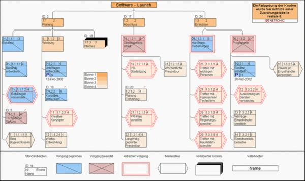 Baumdiagramme entwickeln mit VARCHART XTree ActiveX, .NET, ASP.NET Control